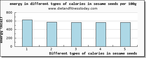 calories in sesame seeds energy per 100g